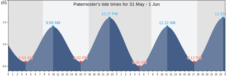 Paternoster, West Coast District Municipality, Western Cape, South Africa tide chart