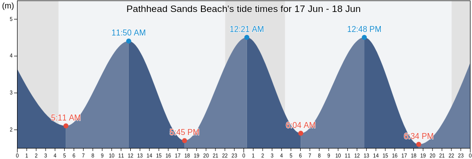 Pathhead Sands Beach, Fife, Scotland, United Kingdom tide chart