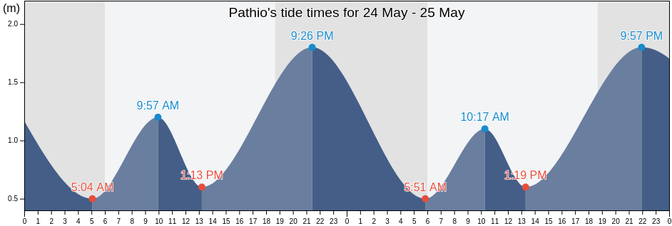Pathio, Chumphon, Thailand tide chart
