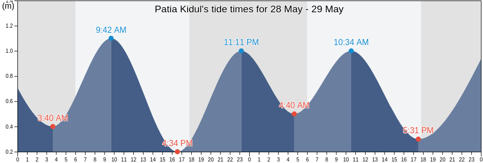 Patia Kidul, Banten, Indonesia tide chart