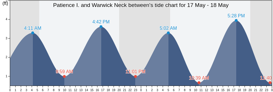 Patience I. and Warwick Neck between, Bristol County, Rhode Island, United States tide chart