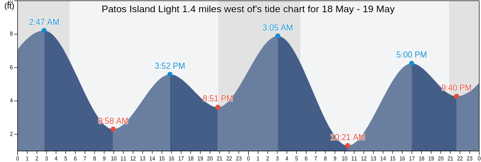Patos Island Light 1.4 miles west of, San Juan County, Washington, United States tide chart