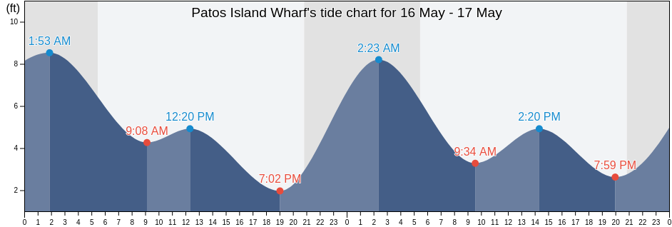 Patos Island Wharf, San Juan County, Washington, United States tide chart