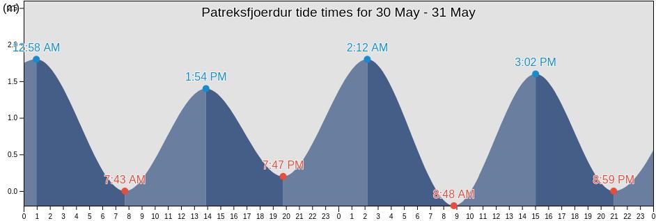 Patreksfjoerdur, Vesturbyggd, Westfjords, Iceland tide chart