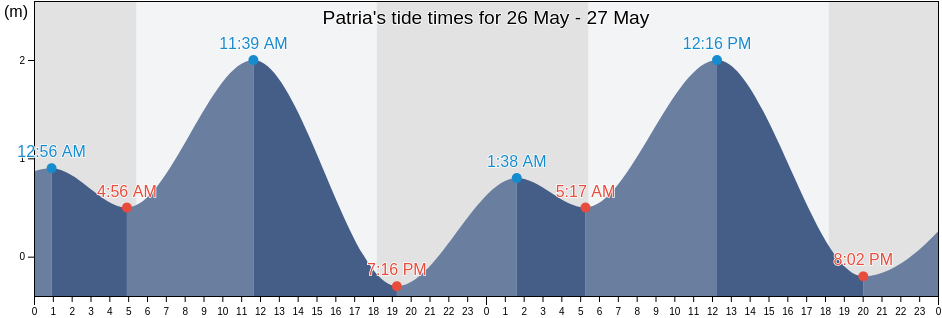Patria, Province of Antique, Western Visayas, Philippines tide chart