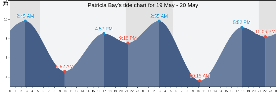 Patricia Bay, San Juan County, Washington, United States tide chart