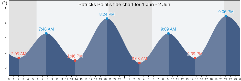 Patricks Point, Humboldt County, California, United States tide chart