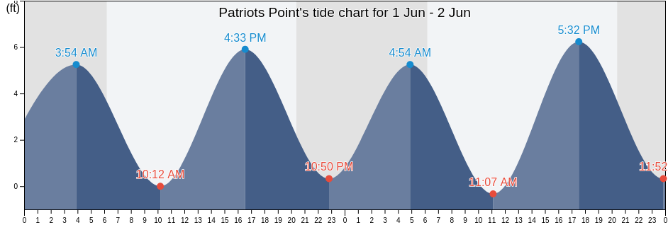 Patriots Point, Charleston County, South Carolina, United States tide chart