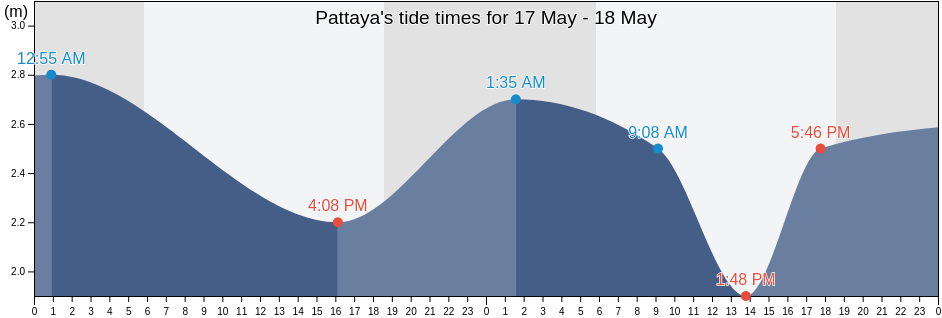 Pattaya, Chon Buri, Thailand tide chart