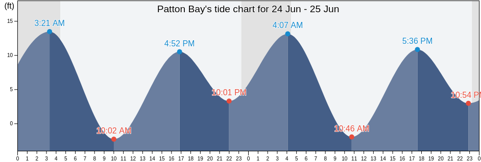 Patton Bay, Anchorage Municipality, Alaska, United States tide chart