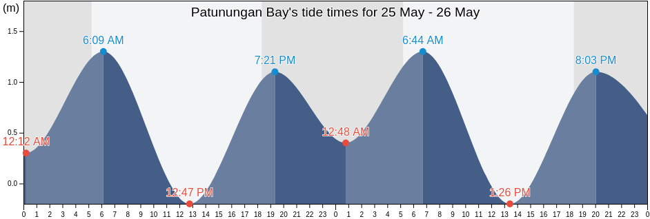 Patunungan Bay, Province of Cagayan, Cagayan Valley, Philippines tide chart