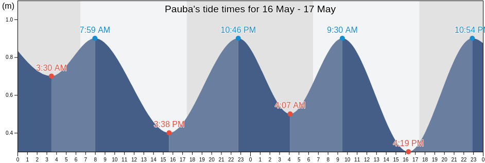 Pauba, Sao Sebastiao, Sao Paulo, Brazil tide chart