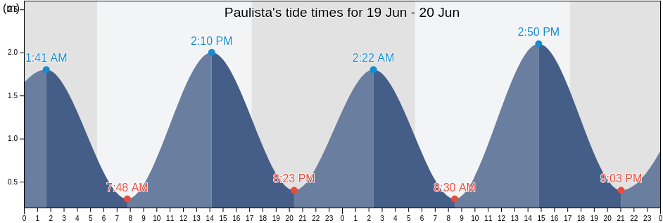 Paulista, Paulista, Pernambuco, Brazil tide chart