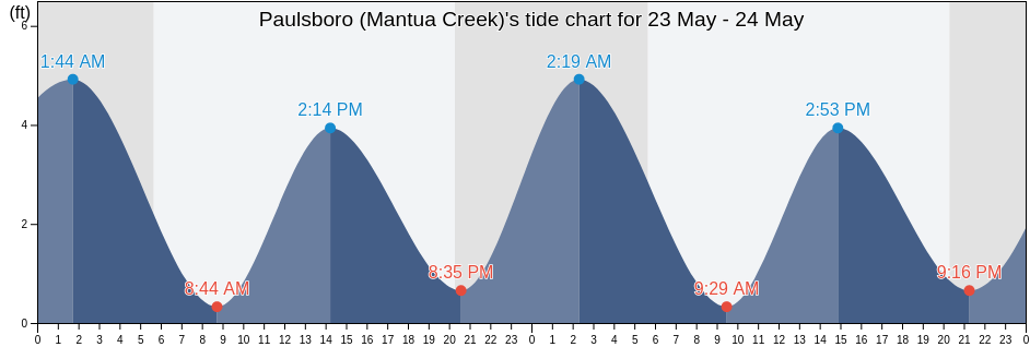 Paulsboro (Mantua Creek), Delaware County, Pennsylvania, United States tide chart