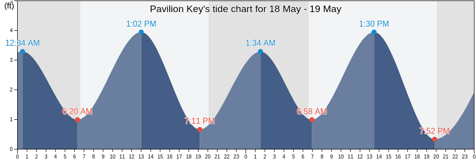 Pavilion Key, Collier County, Florida, United States tide chart