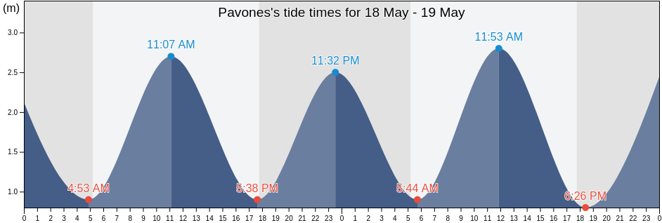 Pavones, Golfito, Puntarenas, Costa Rica tide chart