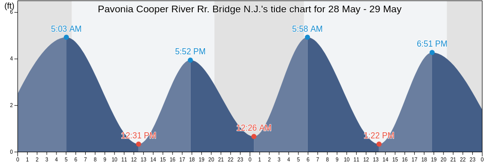 Pavonia Cooper River Rr. Bridge N.J., Philadelphia County, Pennsylvania, United States tide chart
