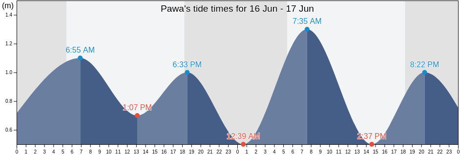 Pawa, Province of Capiz, Western Visayas, Philippines tide chart
