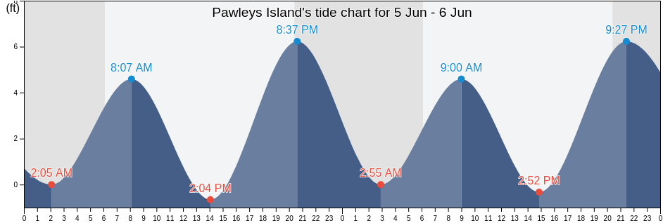 Pawleys Island, Georgetown County, South Carolina, United States tide chart