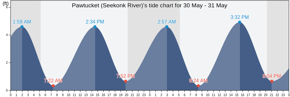 Pawtucket (Seekonk River), Providence County, Rhode Island, United States tide chart