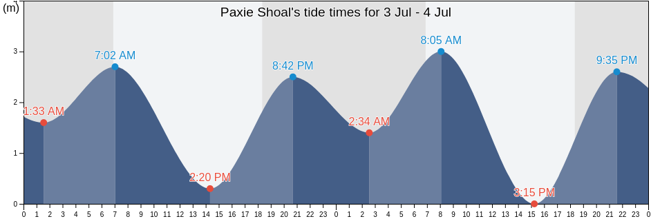 Paxie Shoal, West Arnhem, Northern Territory, Australia tide chart
