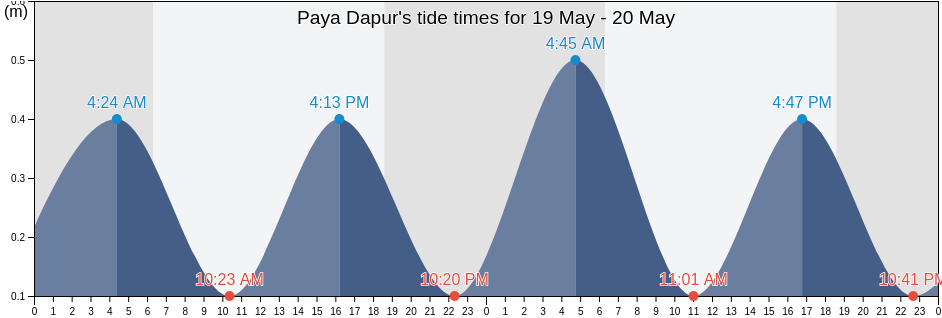 Paya Dapur, Aceh, Indonesia tide chart