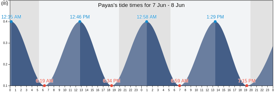 Payas, Hatay, Turkey tide chart