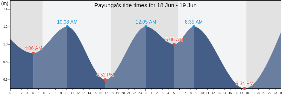 Payunga, Gorontalo, Indonesia tide chart