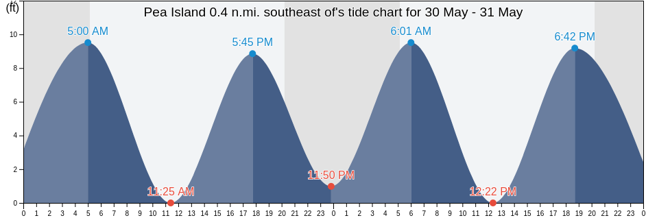 Pea Island 0.4 n.mi. southeast of, Suffolk County, Massachusetts, United States tide chart
