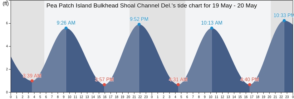 Pea Patch Island Bulkhead Shoal Channel Del., New Castle County, Delaware, United States tide chart