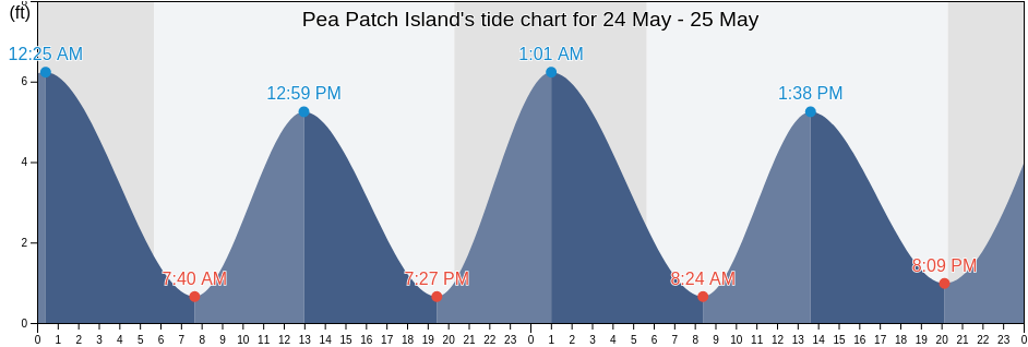 Pea Patch Island, New Castle County, Delaware, United States tide chart