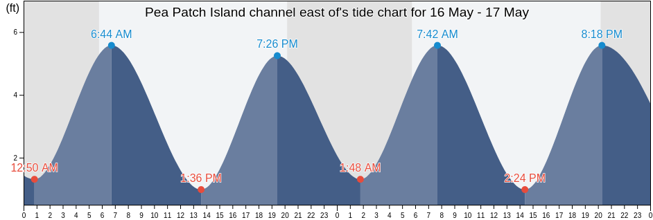 Pea Patch Island channel east of, New Castle County, Delaware, United States tide chart