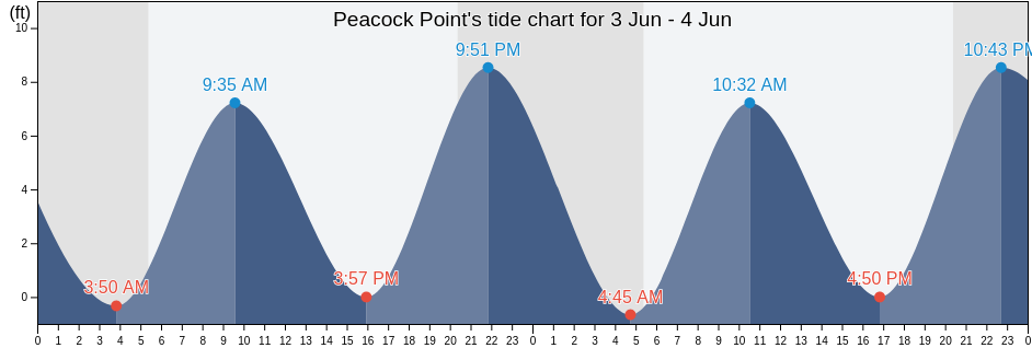 Peacock Point, Nassau County, New York, United States tide chart