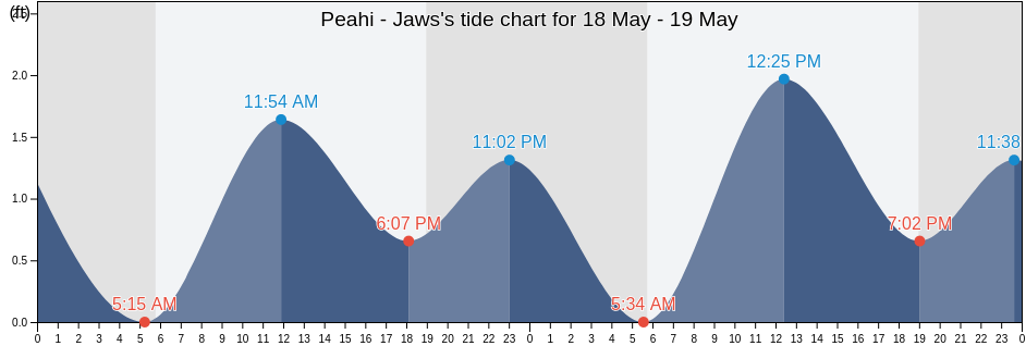 Peahi - Jaws, Maui County, Hawaii, United States tide chart