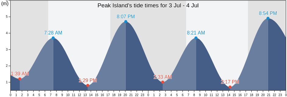 Peak Island, Livingstone, Queensland, Australia tide chart