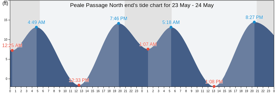 Peale Passage North end, Mason County, Washington, United States tide chart