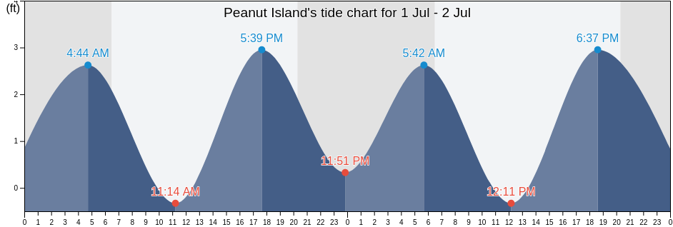 Peanut Island, Palm Beach County, Florida, United States tide chart