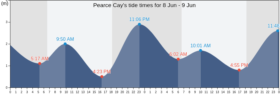Pearce Cay, Torres, Queensland, Australia tide chart