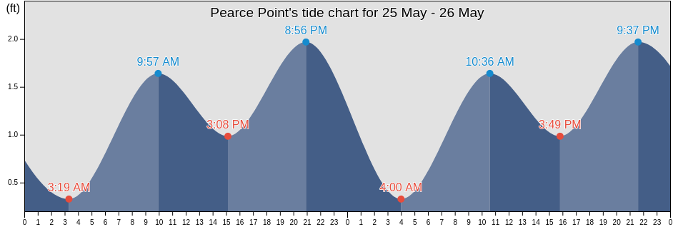 Pearce Point, Southeast Fairbanks Census Area, Alaska, United States tide chart
