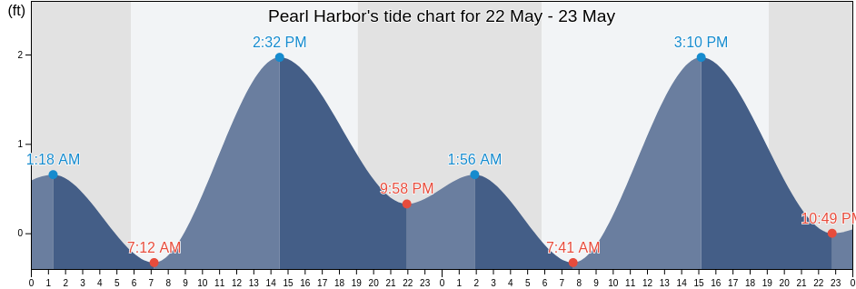 Pearl Harbor, Honolulu County, Hawaii, United States tide chart