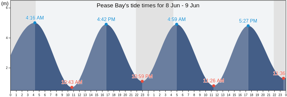 Pease Bay, Scotland, United Kingdom tide chart