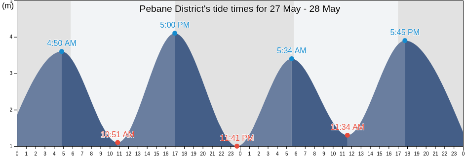 Pebane District, Zambezia, Mozambique tide chart