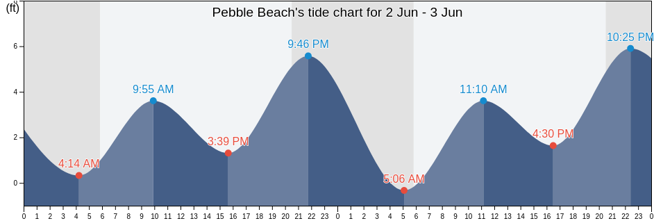 Pebble Beach, Marin County, California, United States tide chart