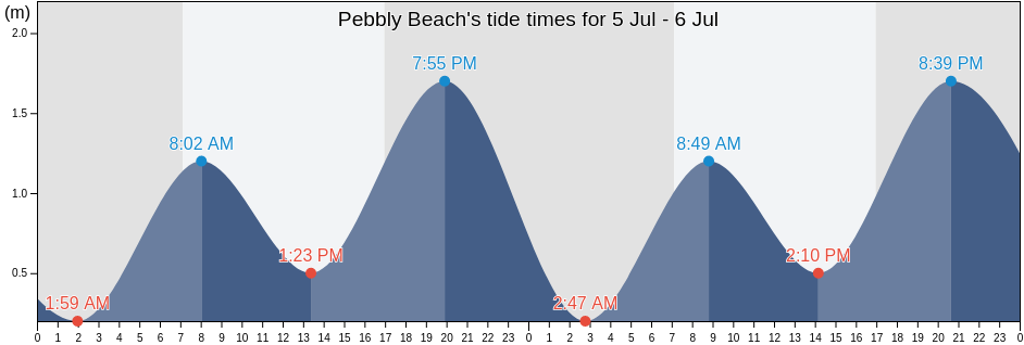 Pebbly Beach, Eurobodalla, New South Wales, Australia tide chart