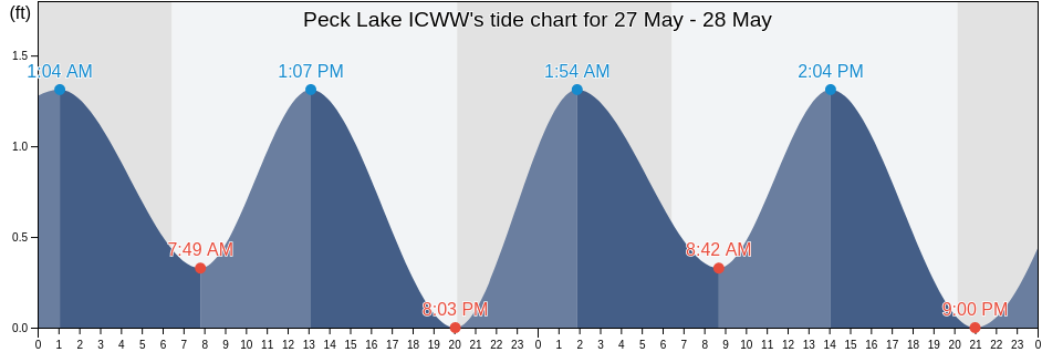 Peck Lake ICWW, Martin County, Florida, United States tide chart