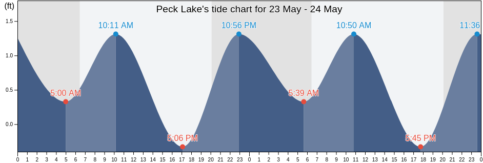 Peck Lake, Martin County, Florida, United States tide chart