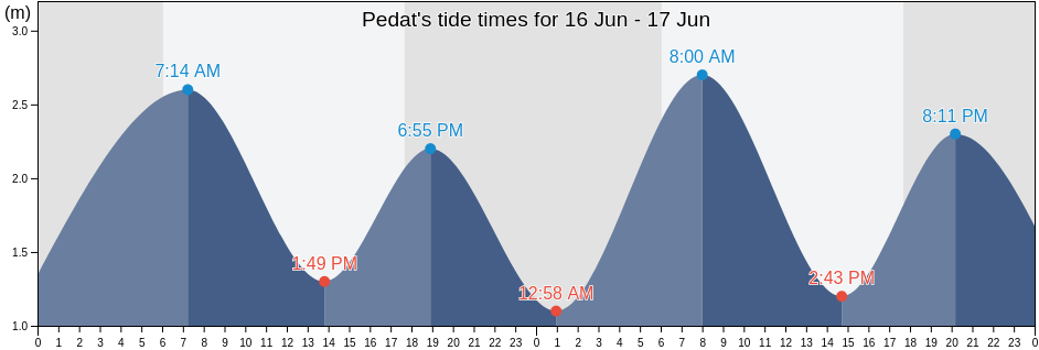 Pedat, East Nusa Tenggara, Indonesia tide chart