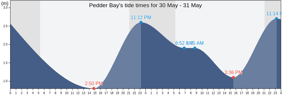 Pedder Bay, British Columbia, Canada tide chart