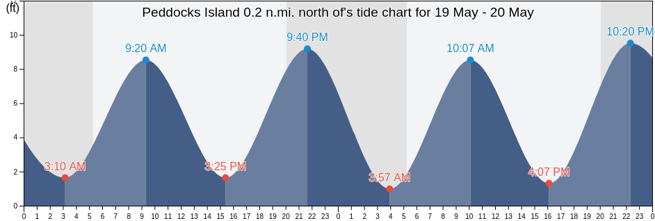 Peddocks Island 0.2 n.mi. north of, Suffolk County, Massachusetts, United States tide chart