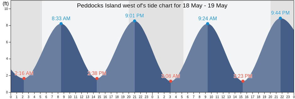 Peddocks Island west of, Suffolk County, Massachusetts, United States tide chart